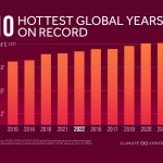 2023 to top list of warmest years