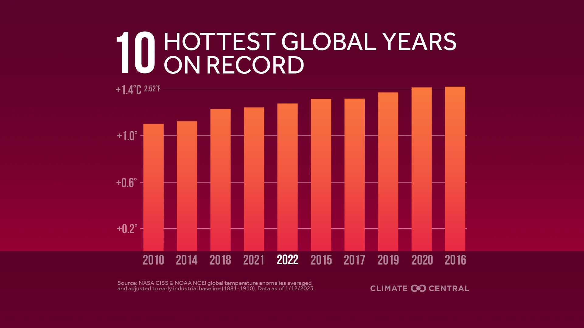 2023 to top list of warmest years