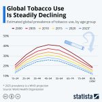 who reports global decline in tobacco use