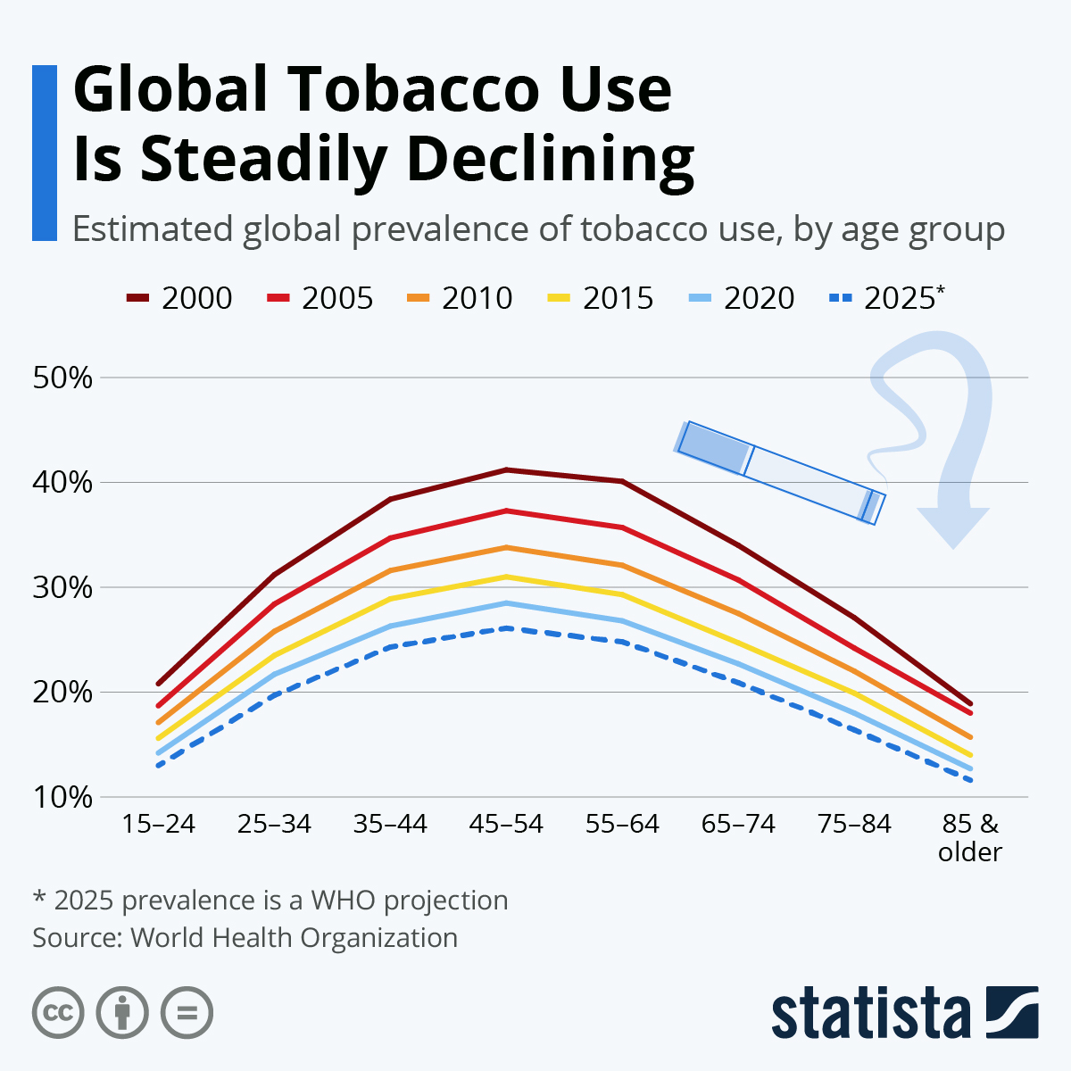 who reports global decline in tobacco use
