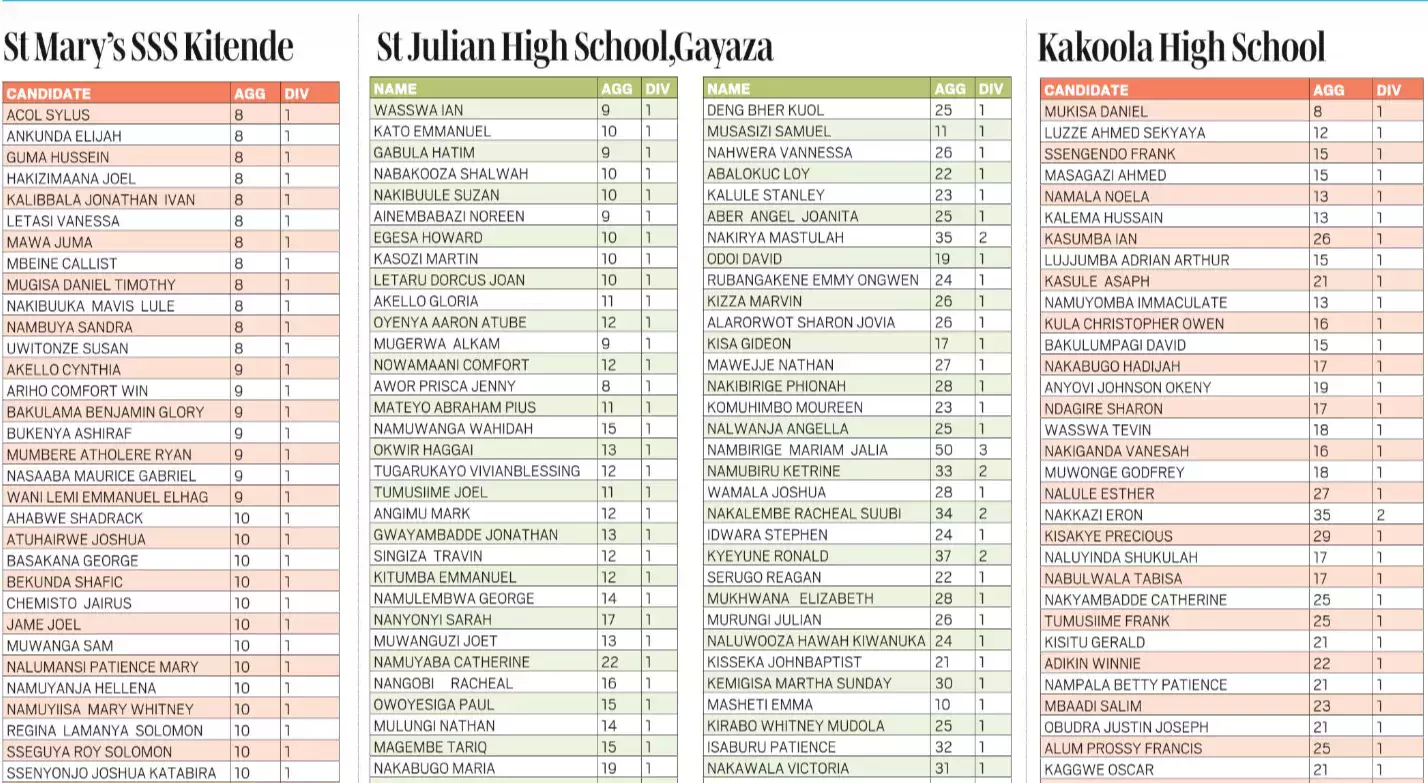 senior five cut off points predicted to rise following better uce exams performance