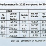 uce retake offered to 14879 candidates who failed exams
