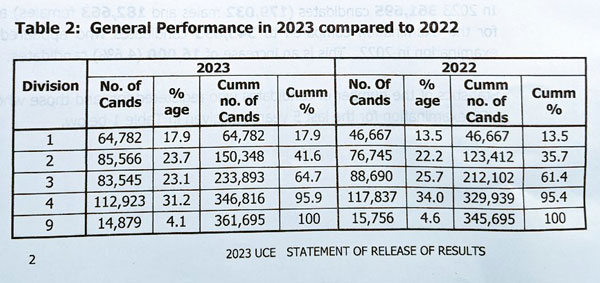 uce retake offered to 14879 candidates who failed exams