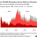 The Human Cost of War: Russia's Mounting Losses in Ukraine