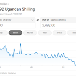This week, the Ugandan shilling appreciated slightly against the US dollar amid limited trading activity.