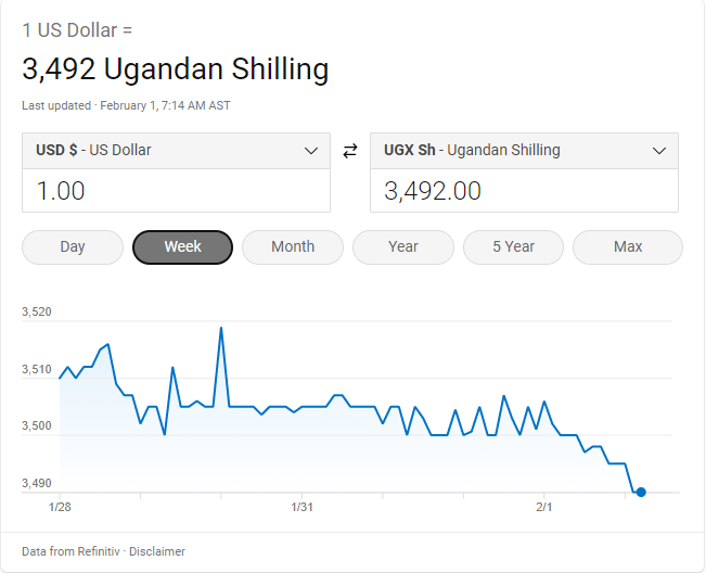 This week, the Ugandan shilling appreciated slightly against the US dollar amid limited trading activity.