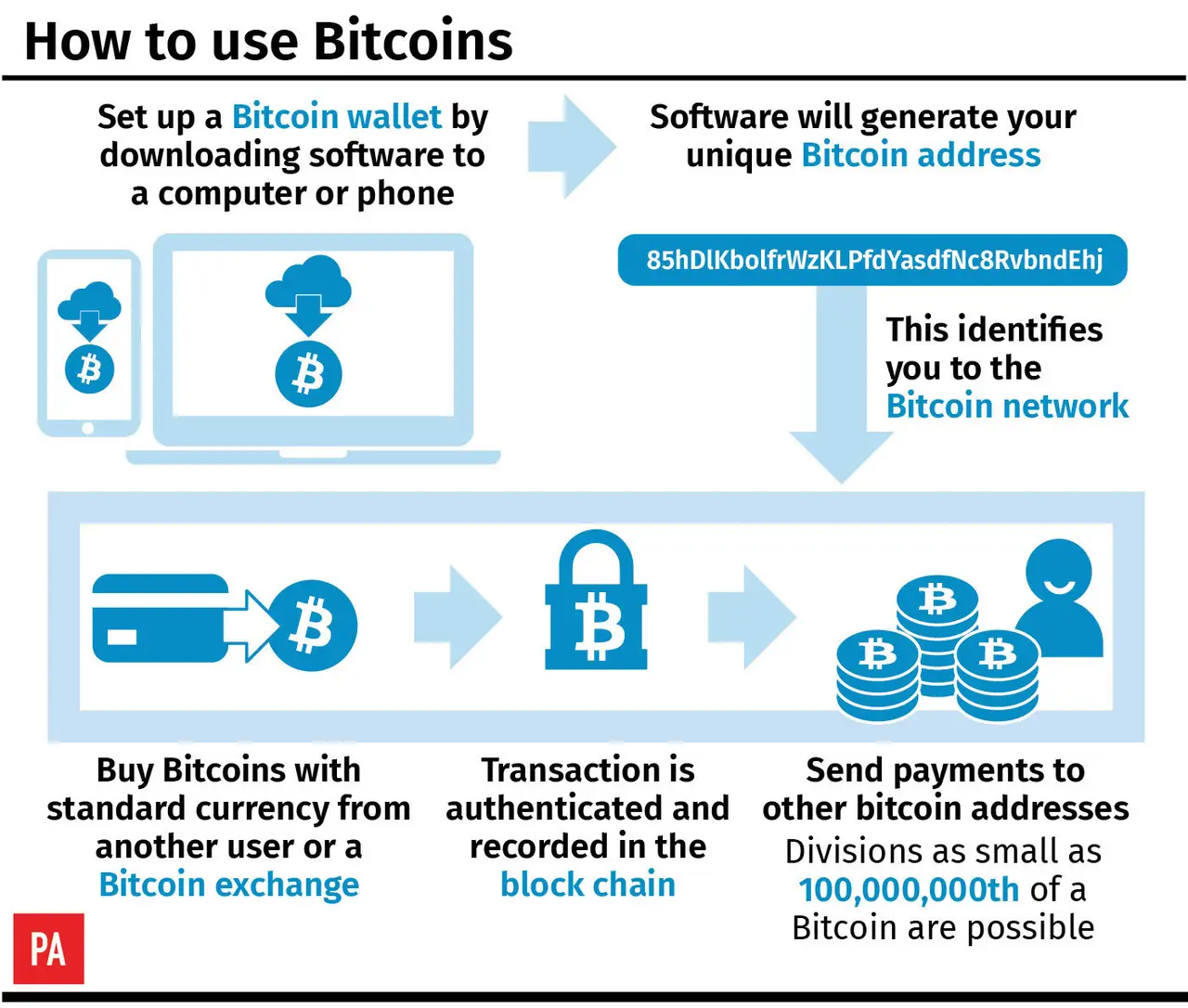 Bitcoin is the oldest and largest cryptocurrency