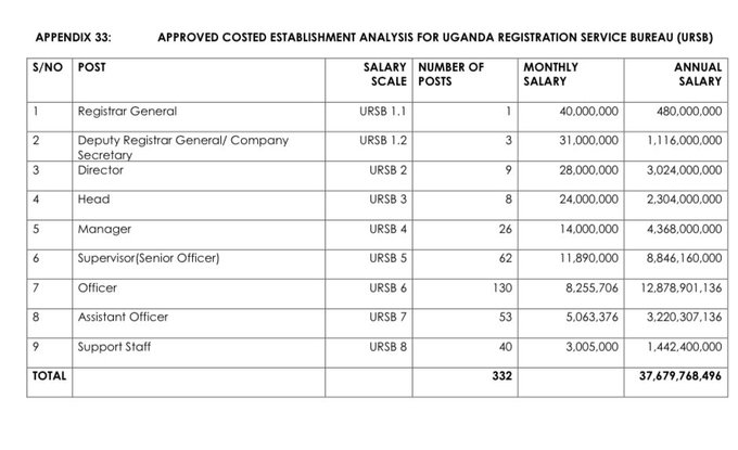 URSB Boss Denies Leaked Salary List
