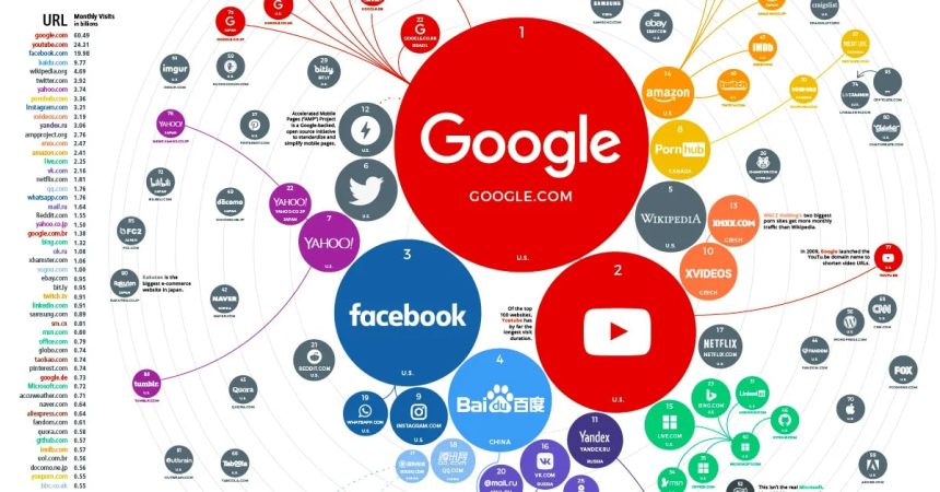 Top 100 Most Visited Websites Worldwide in 2024